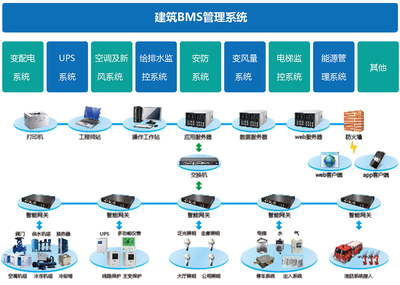 如何區分BAS、BMS、IBMS三種系統集成模式