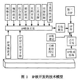 基于SoC與IP核復(fù)用技術(shù)實現(xiàn)綜合業(yè)務(wù)接入系統(tǒng)的集成電路設(shè)計